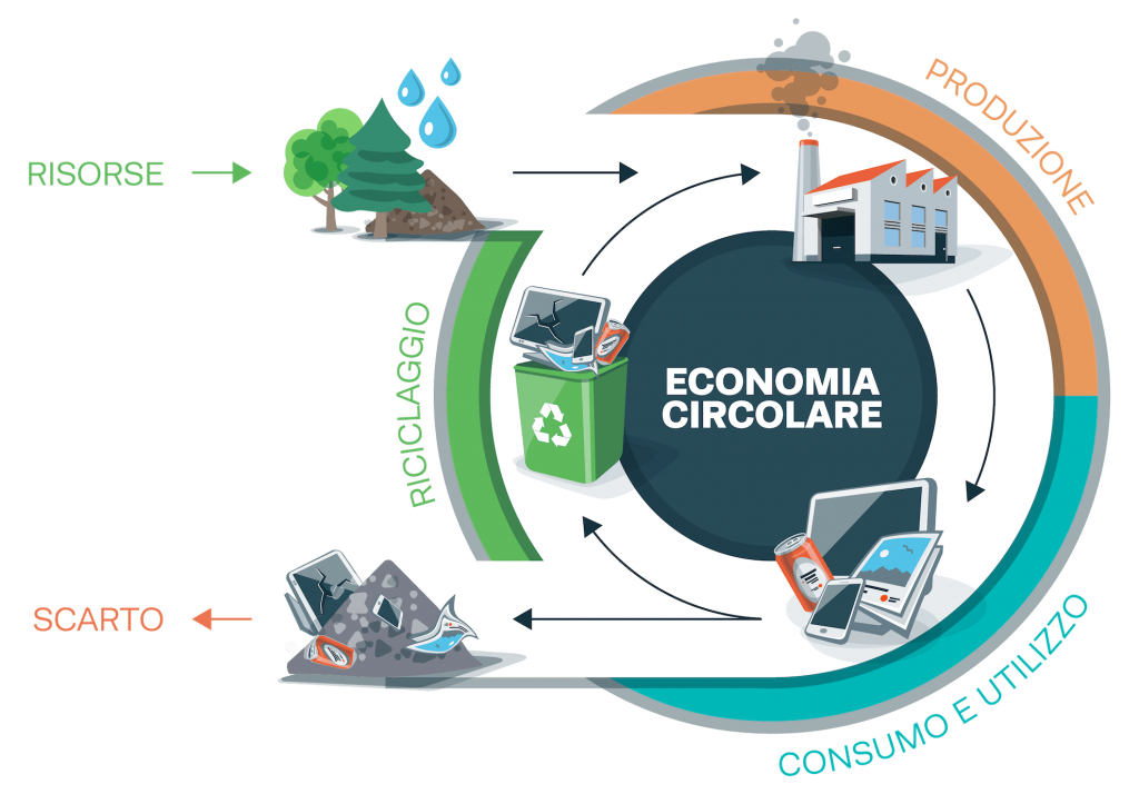 Economia circolare come nasce e quali sono le opportunità che ci offre.